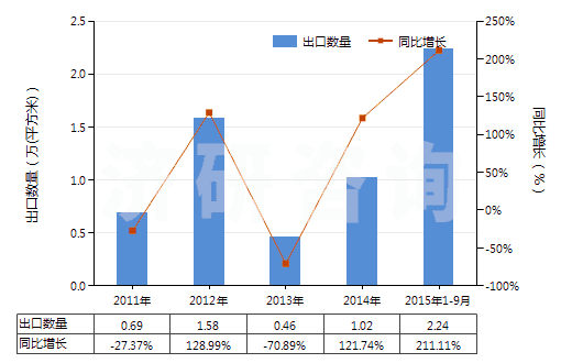 2011-2015年9月中國(guó)成卷的未曝光的X光感光膠片(HS37021000)出口量及增速統(tǒng)計(jì)